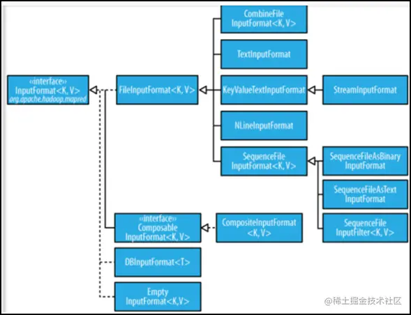 InputFormat类的层次结构.png