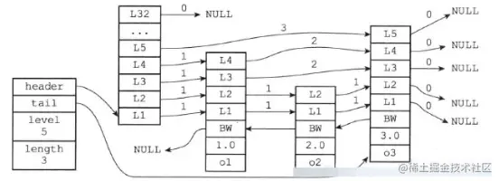 Redis的跳表结构