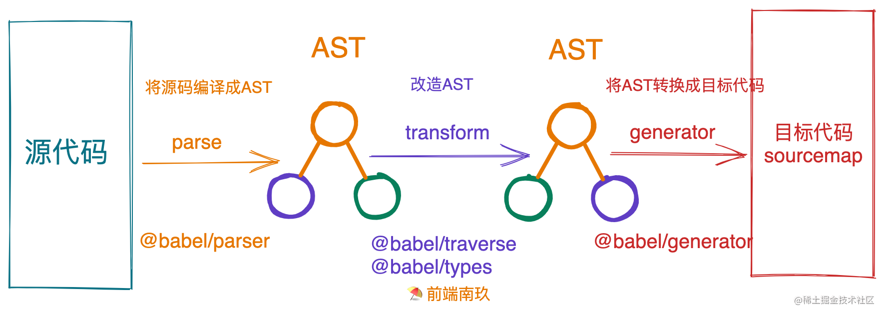从Babel开始认识AST抽象语法树
