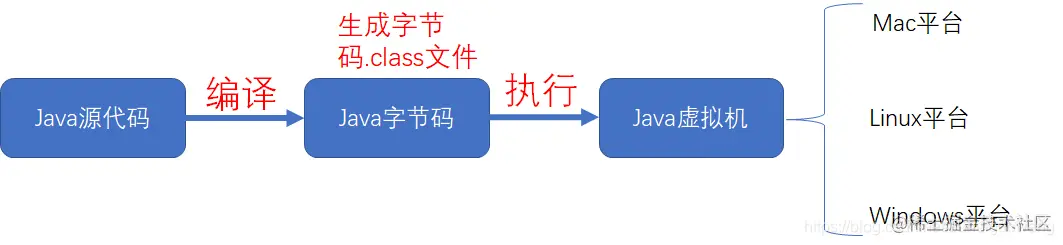 什么是Java，一问读懂Java的前身今世！