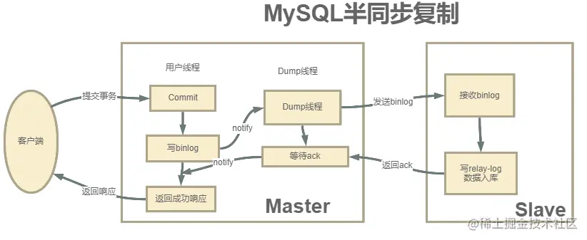 MySQL半同步复制.png
