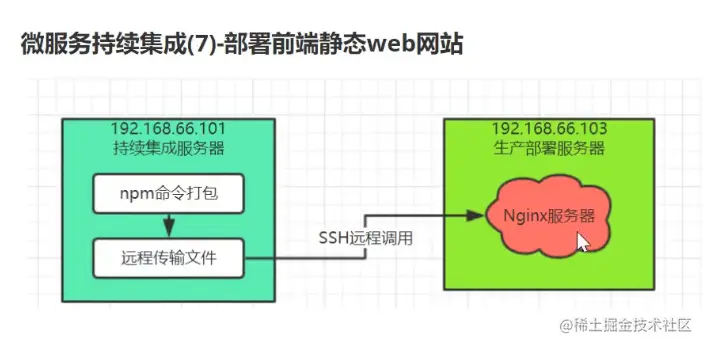 前端自动化部署示意图
