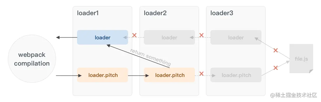 webpack-loader-flow-with-pitch2.png