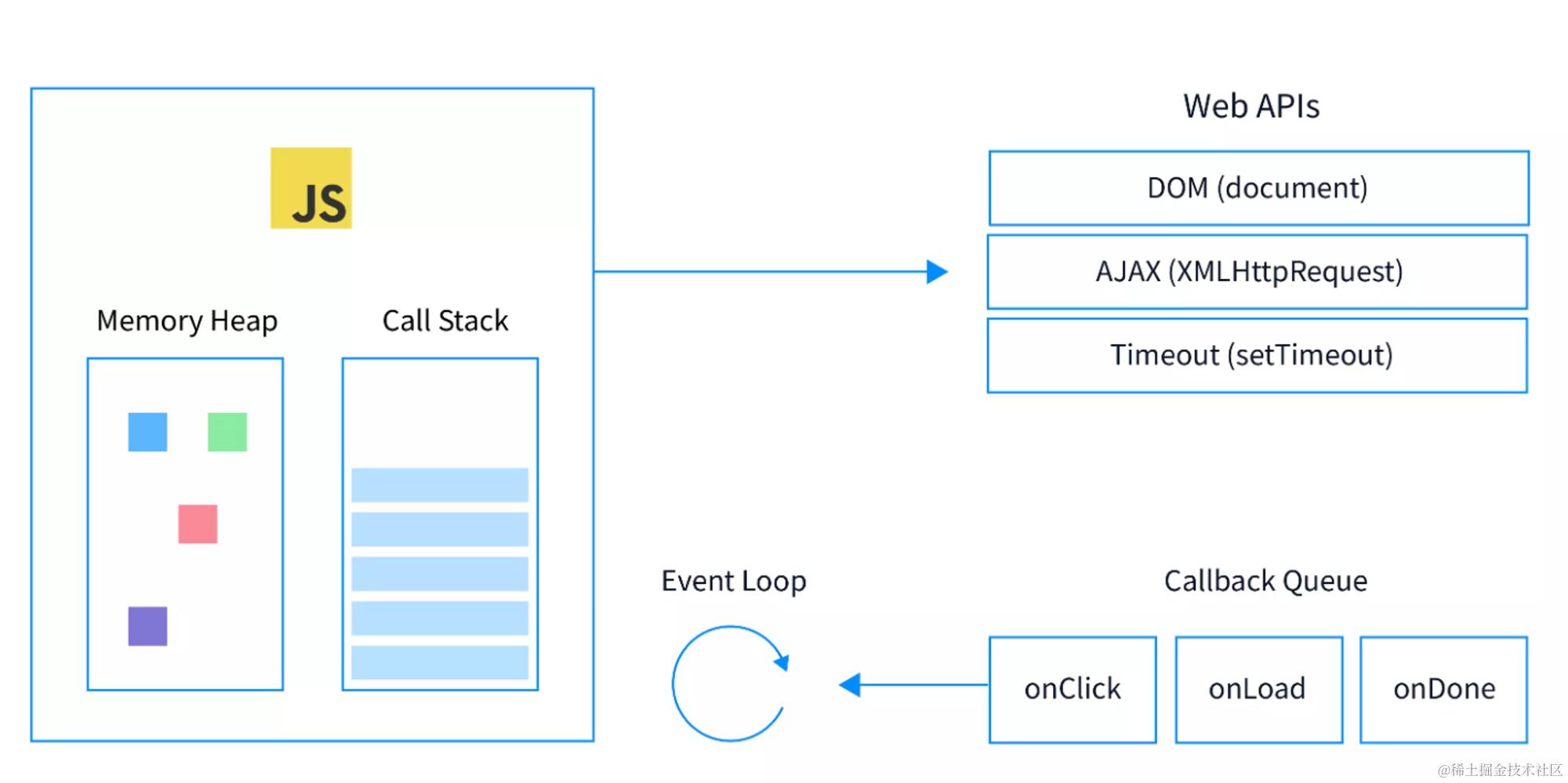 浏览器中的 event loop 简易图