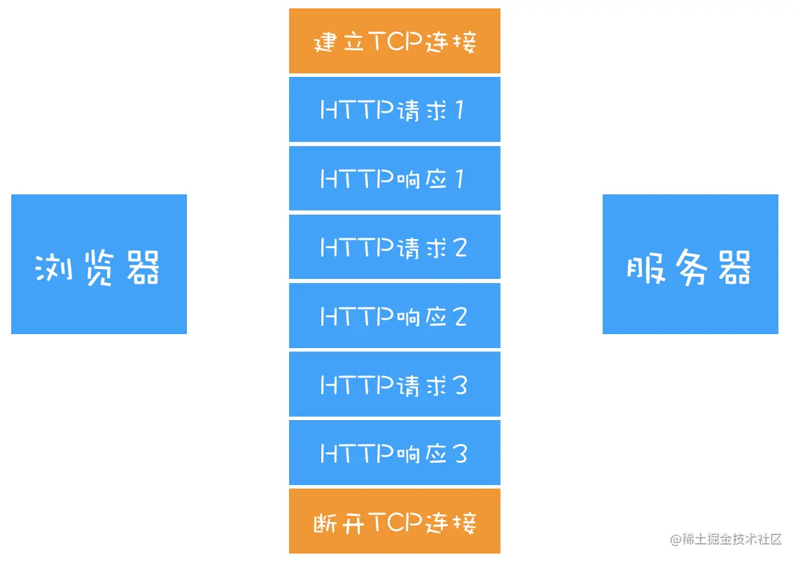 HTTP/1.1持久连接