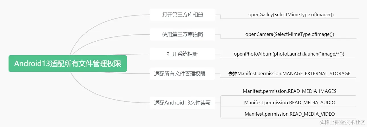 Android13适配所有文件管理权限 (2).png