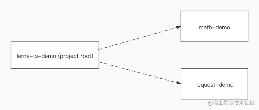 Manage TypeScript monorepo with Lerna - Moment For Technology