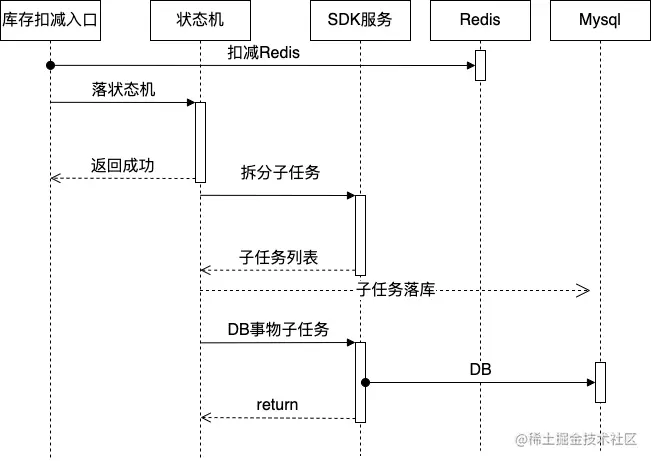 库存扣减序列.png