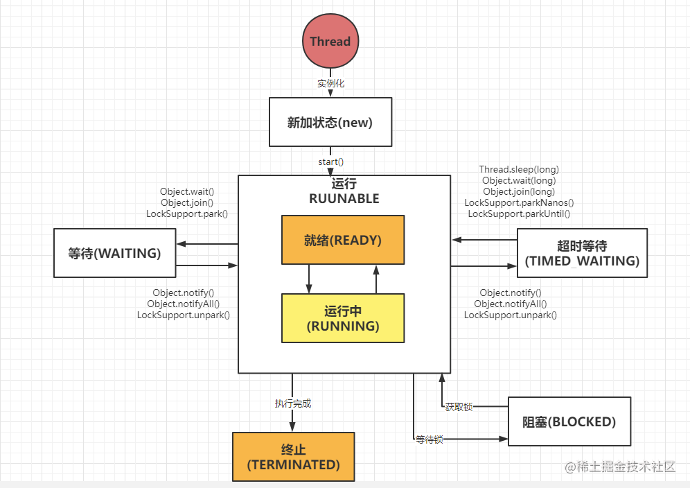 Executor thread pool principle analysis - Moment For Technology