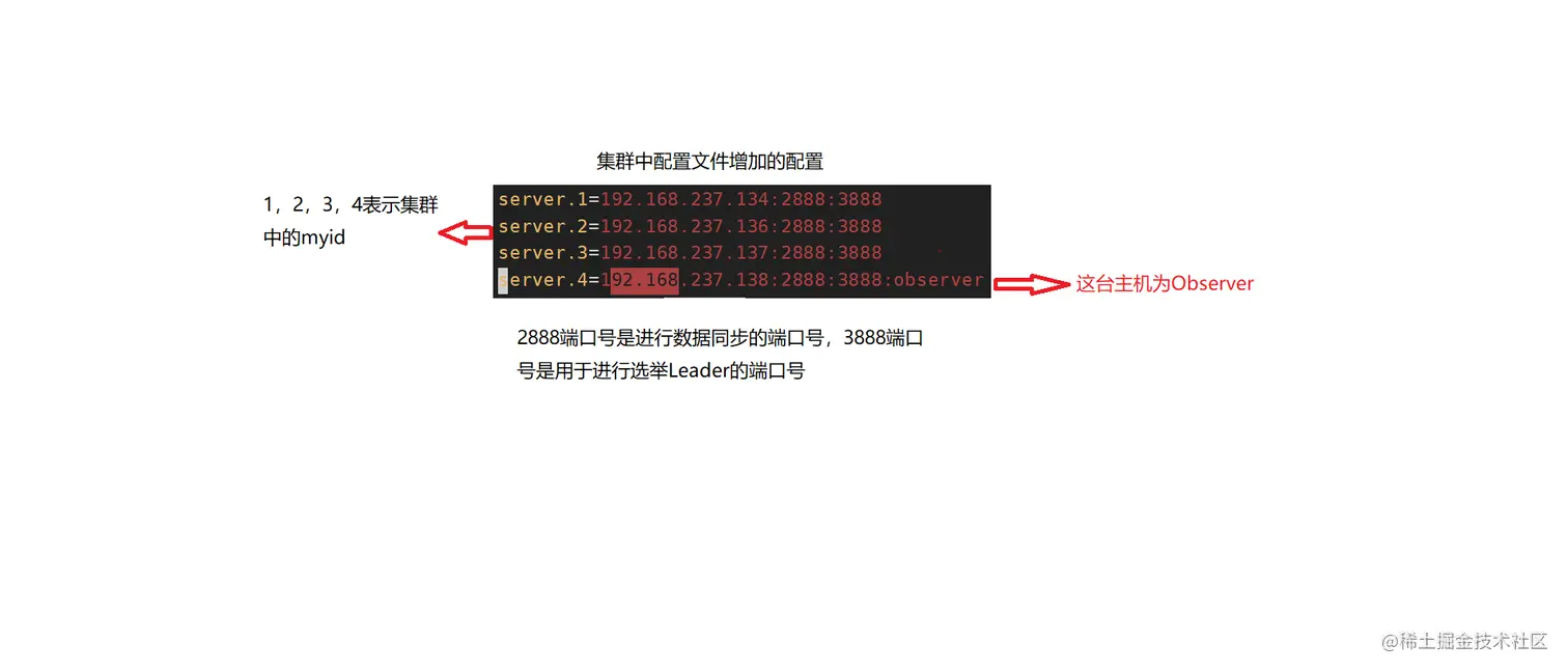 zookeeper集群中配置文件说明.png