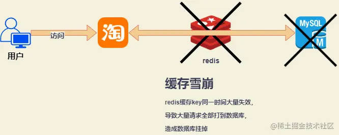 双十一发生缓存雪崩、穿透、击穿了，你该如何挽救