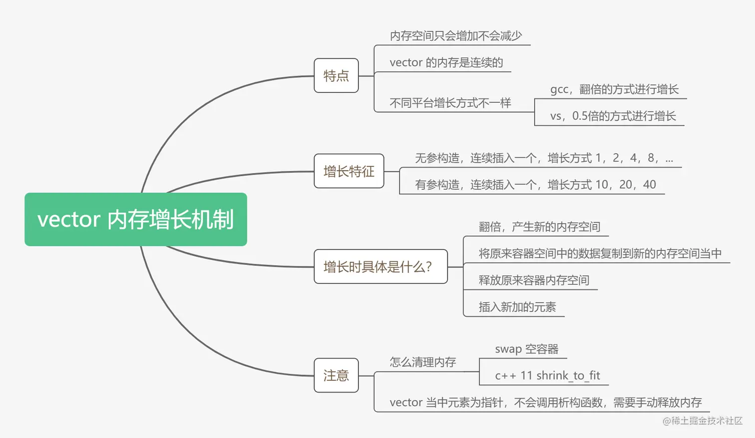vector 内存增长机制.png