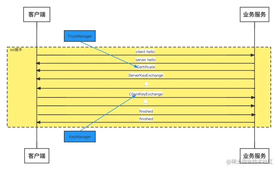 keyManager和TrustManager作用.png