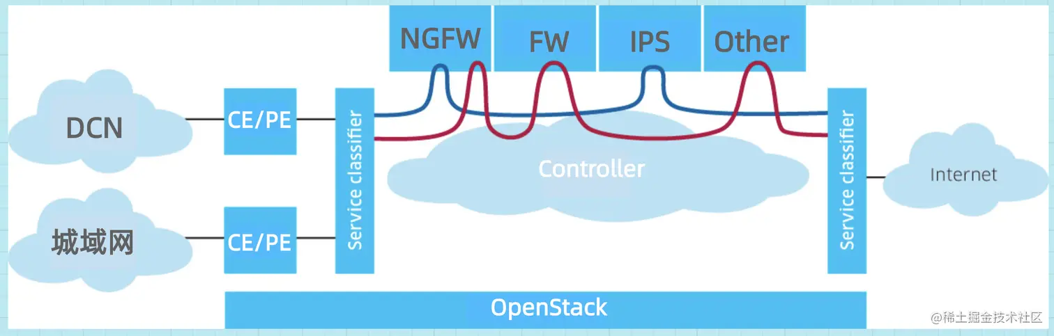 Service chain. Network function Virtualization быстрота. Рисунок 7 — переход к виртуальной платформе Sdn/NFV В 5g. Service chaining.