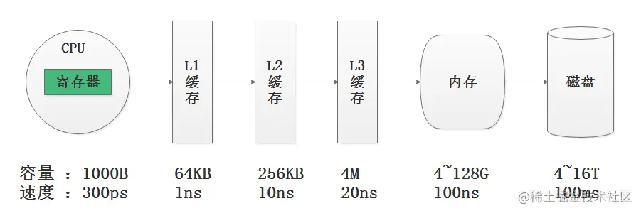 存储器读取速度究竟谁快谁慢？  第1张
