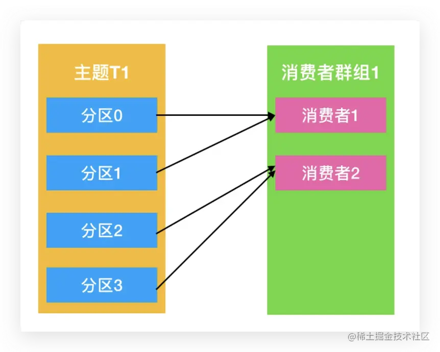 两个消费者消费的情况
