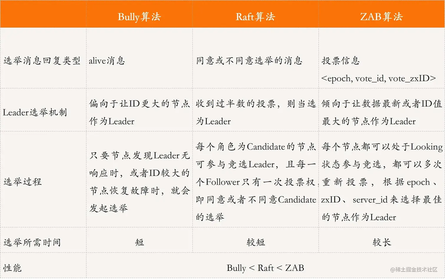 4-分布式选举算法比较.png