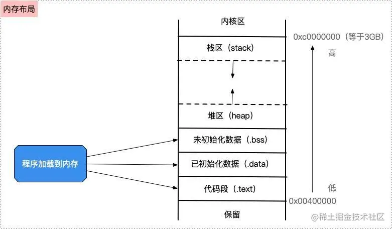 内存布局.jpg