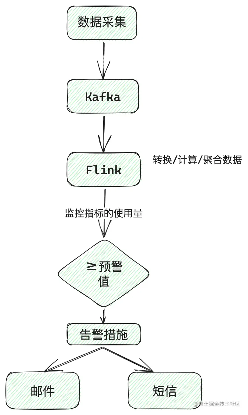 Flink预警流程.png