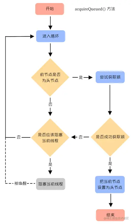AQS acquireQueued方法的副本.png