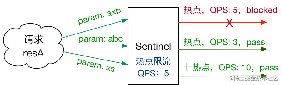 sentinel 控制台-热点规则原理.png