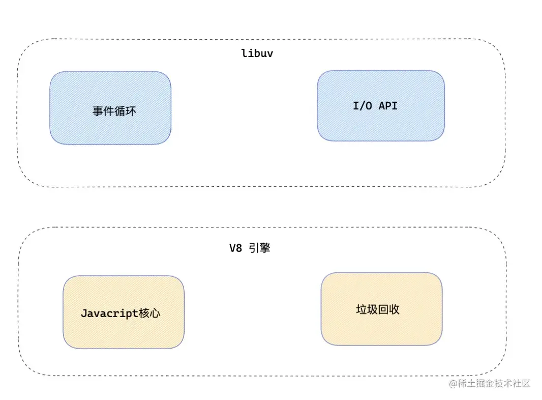 Nodejs进阶学习：深入了解异步I/O和事件循环