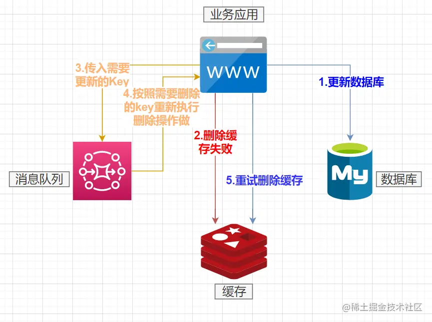 Redis序列化数据处理的方法是什么
