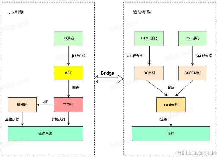 JS引擎和渲染引擎