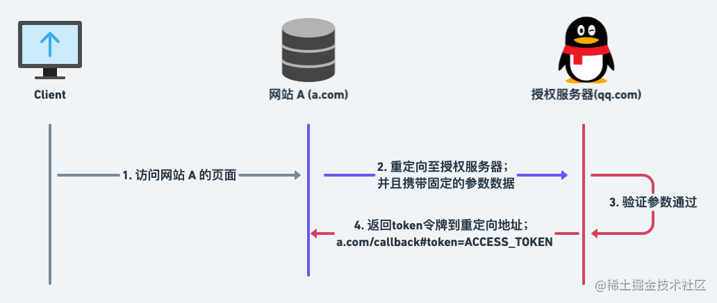 前后端分离 鉴权_前端给后端传参的方式_https://bianchenghao6.com/blog_前端_第13张