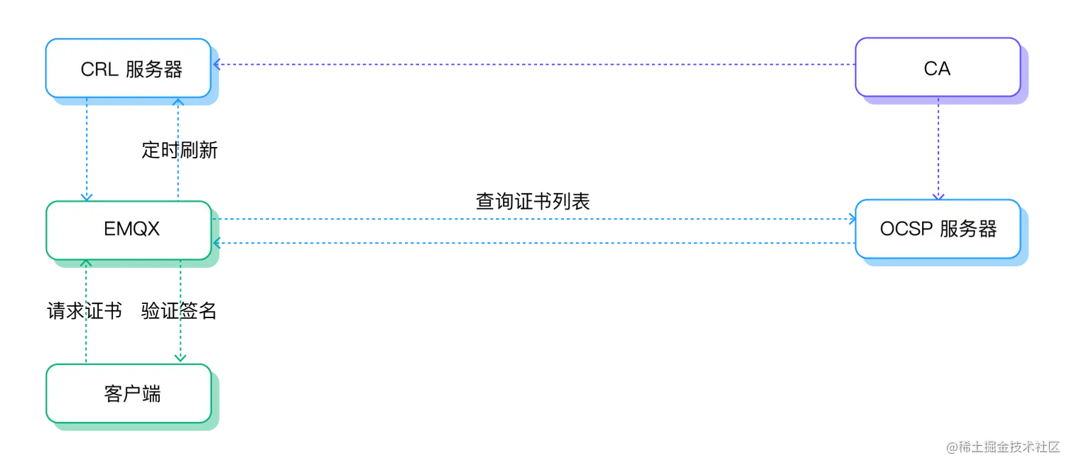 CRL 与 OCSP Stapling 工作流程 图1.png