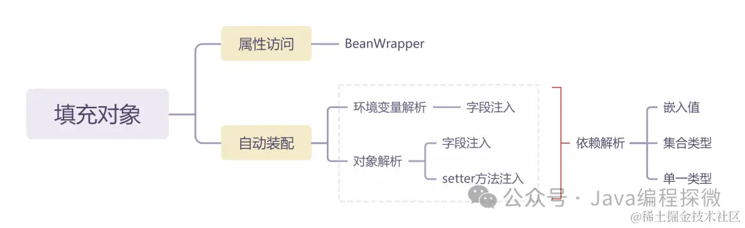 6.1 填充对象脑图.png