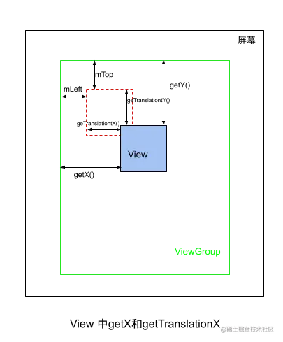 View 中getX和getTranslationX.png