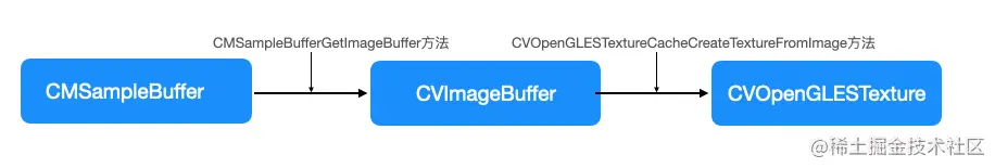 CMSampleBuffer转纹理