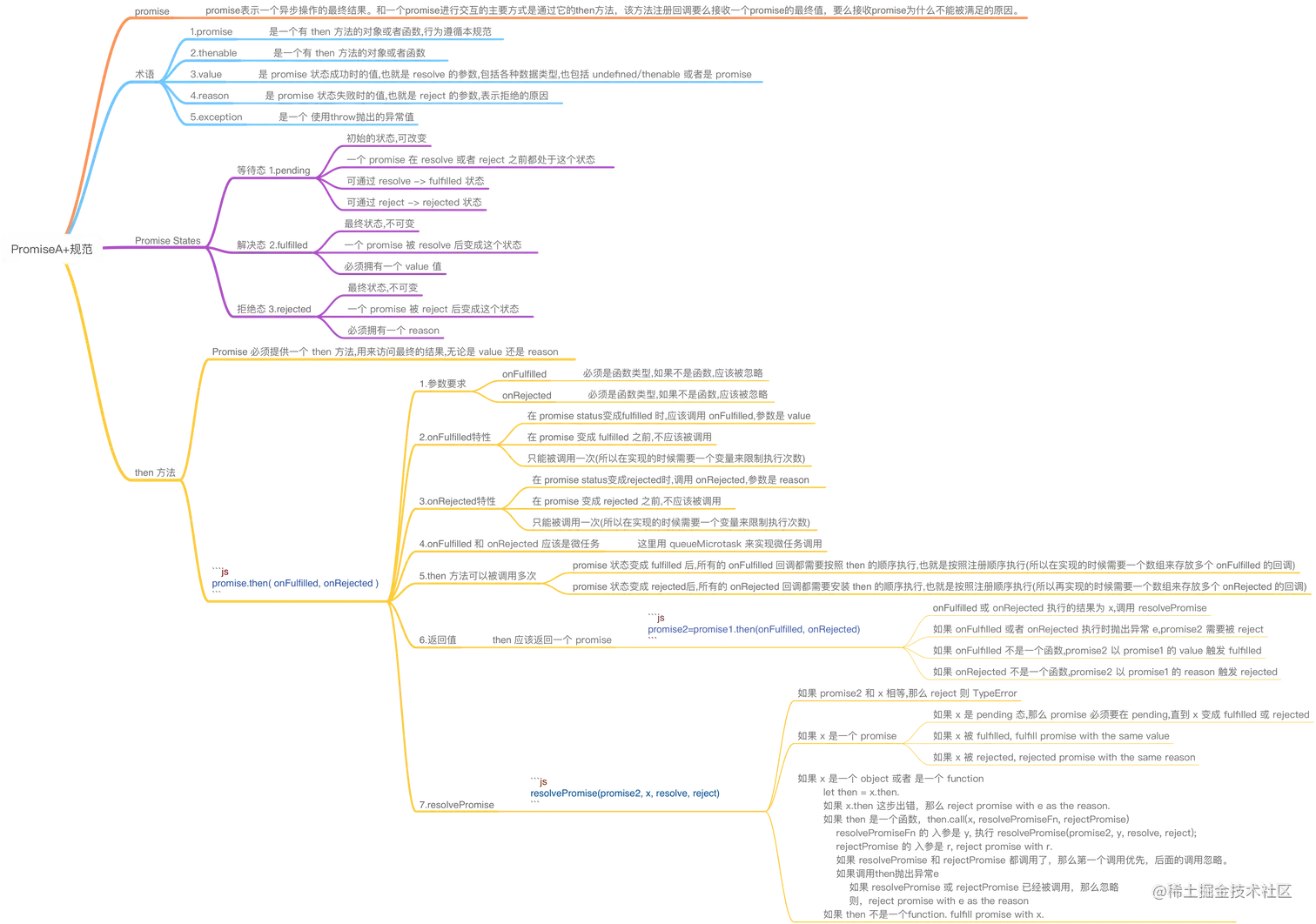 PromiseA+规范.png