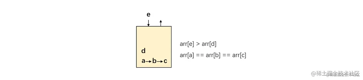 有重复元素单调栈的正确性