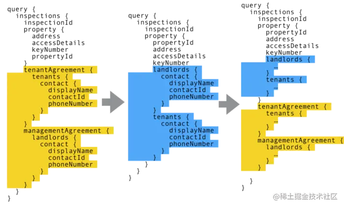 图（1）->图（2）->图（3）