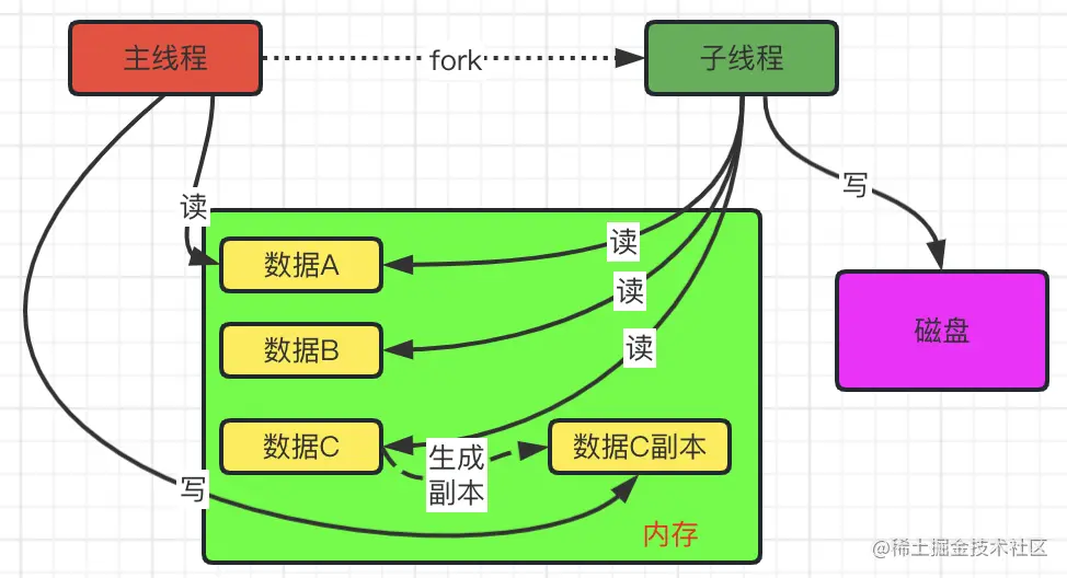 bgsave其他请求处理.png