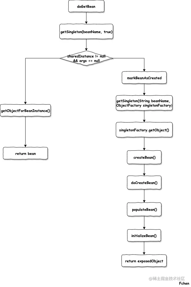 实例化Bean的过程