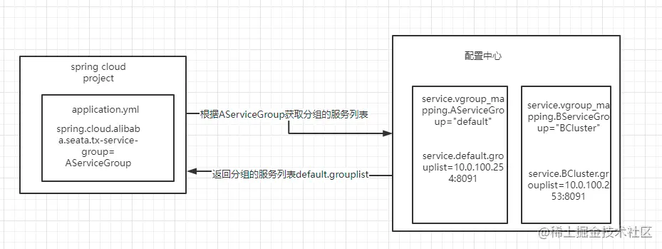 事务分组实现原理