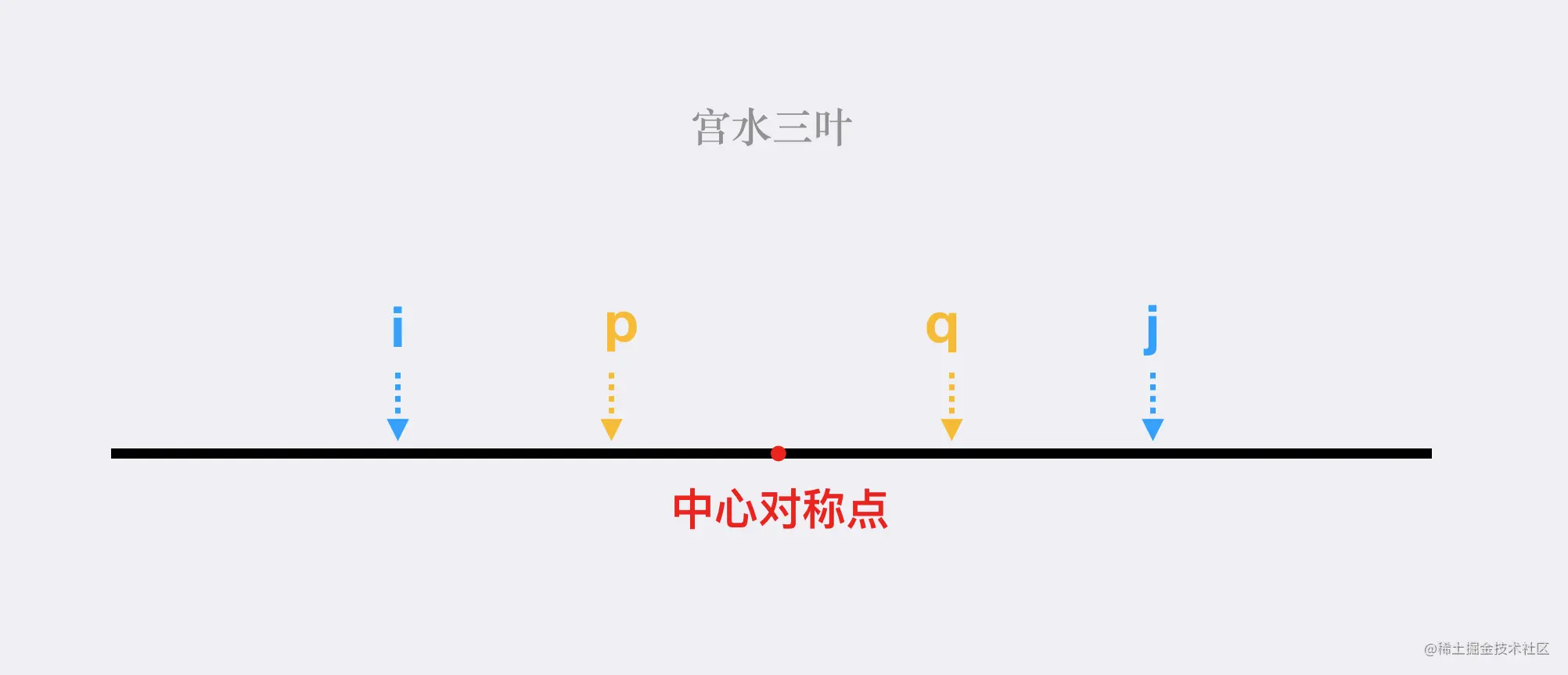 【每日算法】最大数对和的最小值，贪心解的正确性证明｜Pyth
