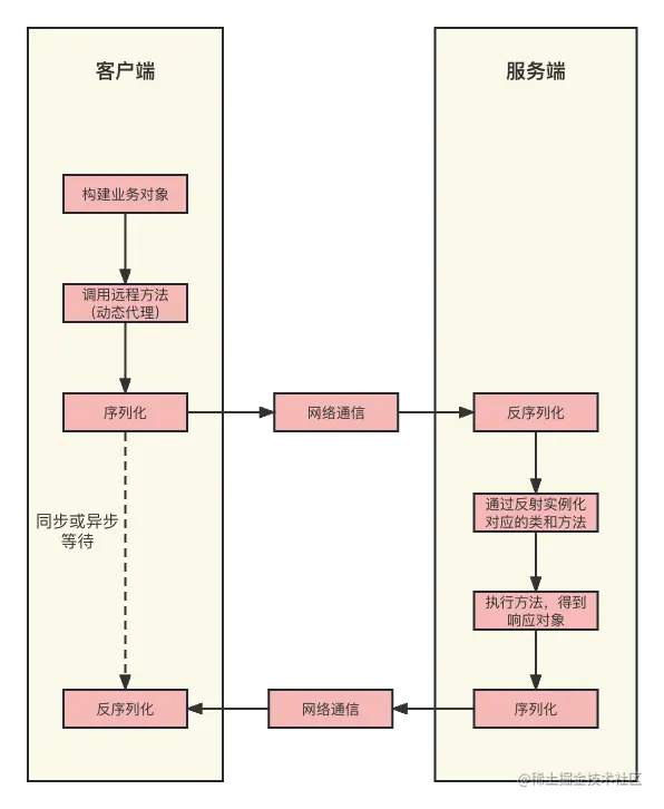 RPC 执行流程.png