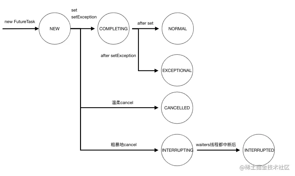 FutureTask声明周期