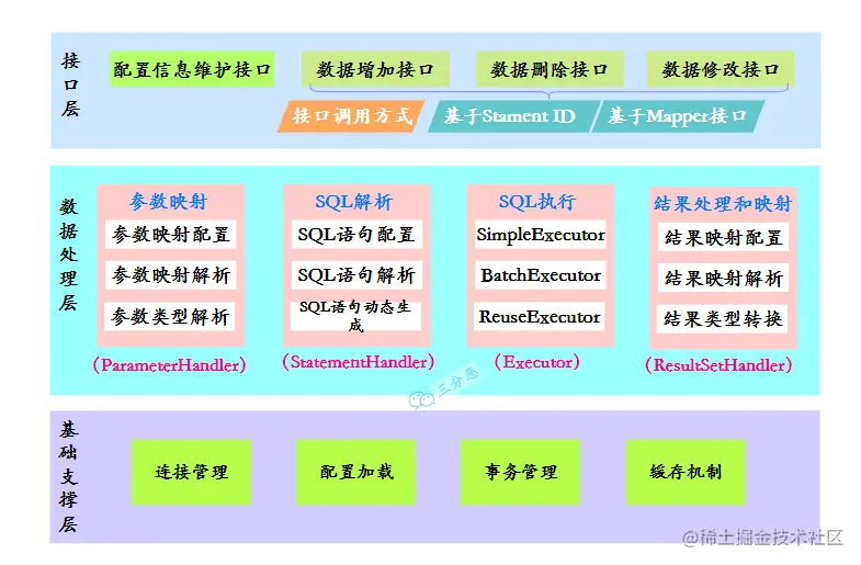MyBatis功能架构.png