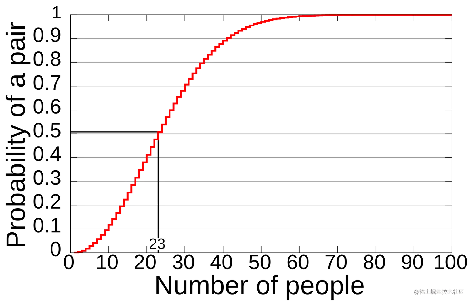 如何判断一个哈希函数的好坏哈希函数在计算机中，函数是一个有输入输出的黑匣子，而哈希函数是其中一类函数。我们通常会接触两-