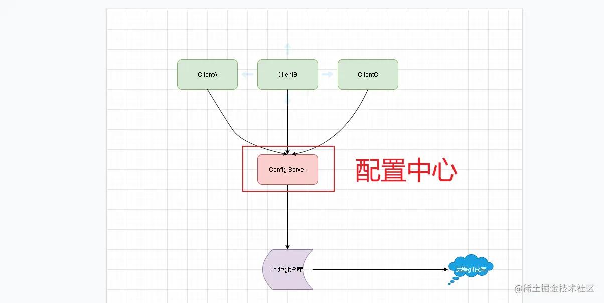 springcloud系列之配置中心的演变过程–结合项目实