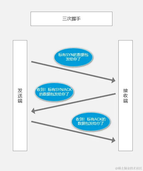 三次握手.png