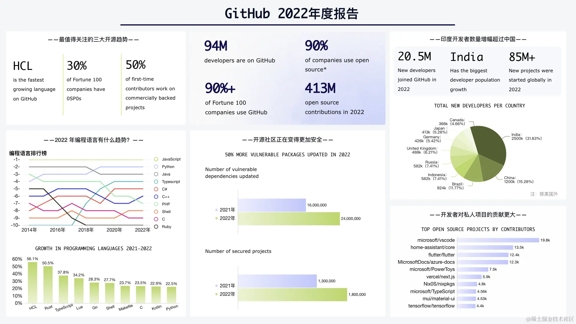 04 - GitHub 2022年度报告.png