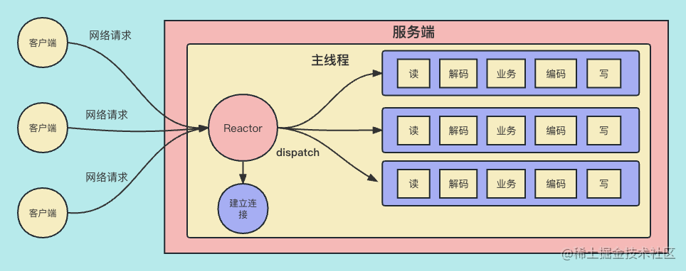 Reactor 单线程模型.png