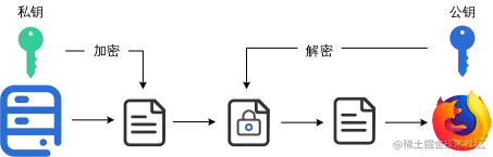 图3 非对称加密