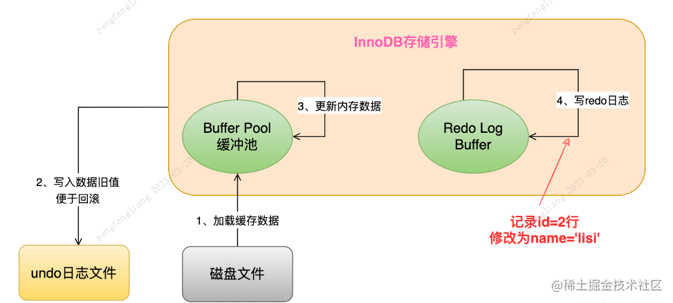 17.Update执行流程之redo log的作用-CSDN博客